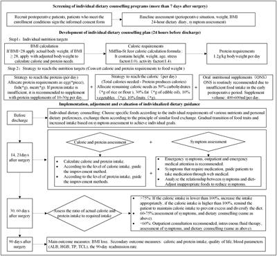 Effects of individualized dietary counseling on nutritional status and quality of life in post-discharge patients after surgery for gastric cancer: A randomized clinical trial